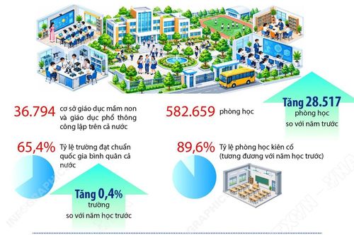 Đầu tư cơ sở vật chất, thiết bị giáo dục năm học 2025-2026