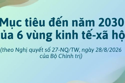 [Infographic] Mục tiêu cụ thể đến năm 2030 của 6 vùng kinh tế-xã hội