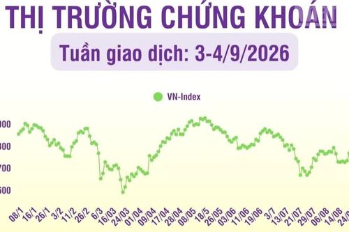 [Infographic] Chứng khoán tuần 3-4/9: VN-Index tăng lên mức 1.853,08 điểm, kiểm định hỗ trợ 1.800 điểm thành công