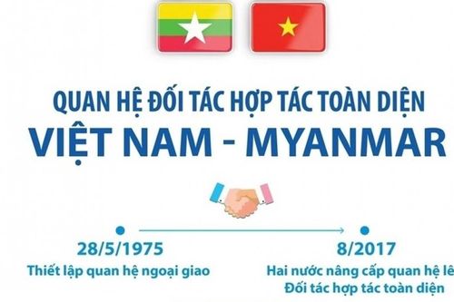 Quan hệ Đối tác hợp tác toàn diện Việt Nam-Myanmar