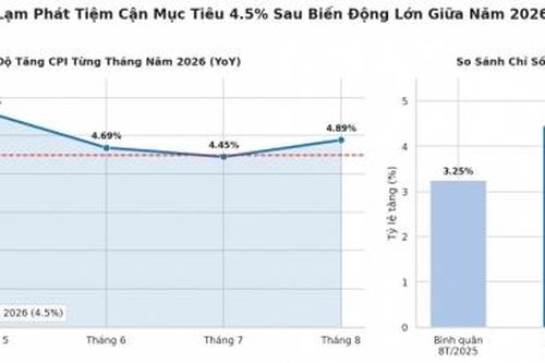 Giá năng lượng kéo CPI tăng trở lại trong tháng 8