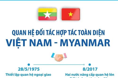 Quan hệ Đối tác Hợp tác Toàn diện Việt Nam-Myanmar