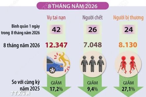 8 th&aacute;ng năm 2026: Tai nạn giao th&ocirc;ng giảm tr&ecirc;n cả ba ti&ecirc;u ch&iacute;