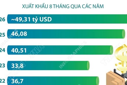 Xuất khẩu nông, lâm, thủy sản trong 8 tháng năm 2026 tăng 7%