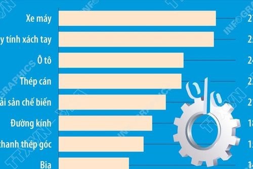 8 tháng năm 2026, chỉ số sản xuất công nghiệp tăng 11,9%