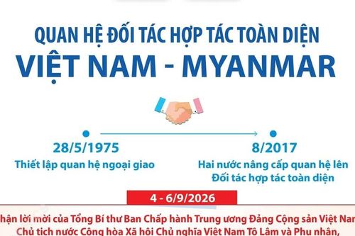 Quan hệ Đối tác hợp tác toàn diện Việt Nam - Myanmar