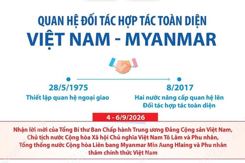 Quan hệ Đối tác hợp tác toàn diện Việt Nam - Myanmar