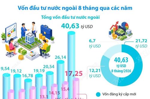 8 tháng, tổng vốn đầu tư nước ngoài đăng ký vào Việt Nam tăng 55,4%