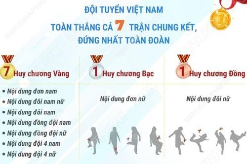 Đá cầu Việt Nam giành 7 Huy chương vàng, xuất sắc đứng đầu giải thế giới