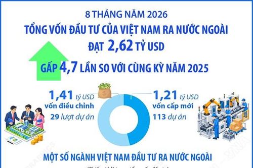 8 tháng năm 2026: Đầu tư của Việt Nam ra nước ngoài đạt 2,62 tỷ USD, gấp 4,7 lần so với cùng kỳ năm trước