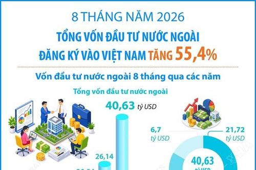 8 tháng năm 2026: Tổng vốn đầu tư nước ngoài đăng ký vào Việt Nam tăng 55,4%