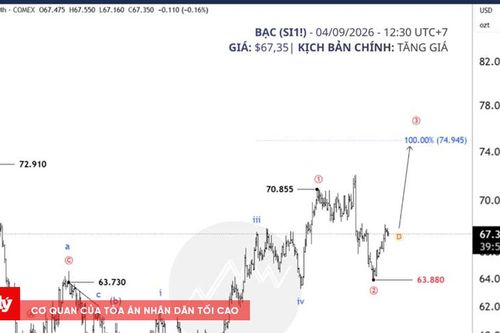 Phân tích bạc ngày 4/9: Bạc giữ xu hướng tăng, mục tiêu mới dần mở rộng