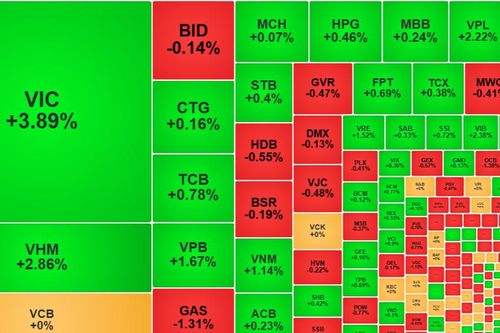Thị trường cân bằng trở lại, cổ phiếu trụ giúp VN-Index tăng mạnh
