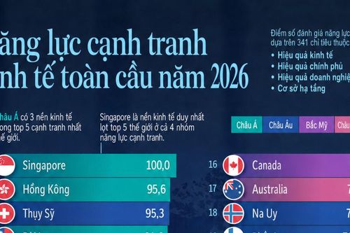 30 nền kinh tế cạnh tranh nhất thế giới năm 2026, Việt Nam lần đầu góp mặt