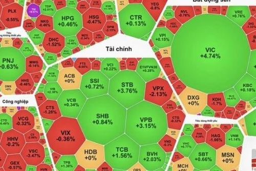 VN-Index tăng hơn 25 điểm, vượt mốc 1.850