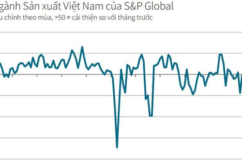 Sản xuất tăng tốc, áp lực chi phí hạ nhiệt