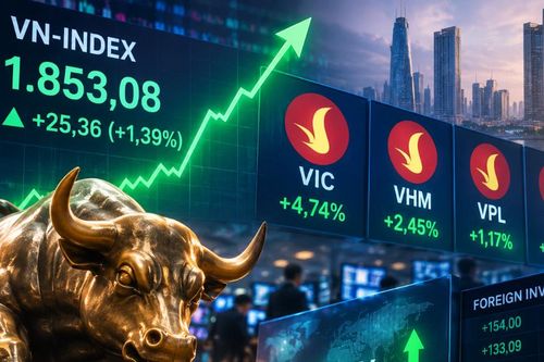 VN-Index vượt 1.850 điểm, VIC và VHM bứt phá, khối ngoại đảo chiều mua ròng