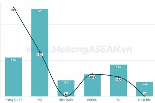 Xuất khẩu của Việt Nam sang ASEAN tăng 20% trong 8 tháng