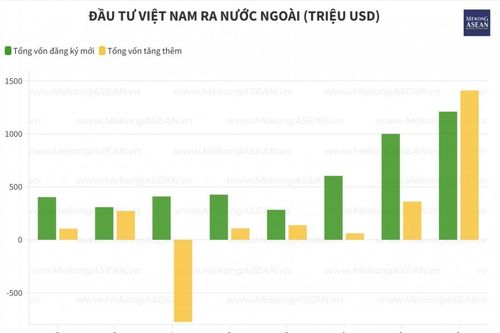 Bốn quốc gia ASEAN chiếm 62,5% vốn đầu tư ra nước ngoài của Việt Nam