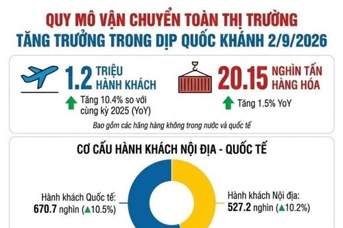 Hàng không vận chuyển 1,2 triệu lượt khách và hơn 20.000 tấn hàng dịp nghỉ lễ