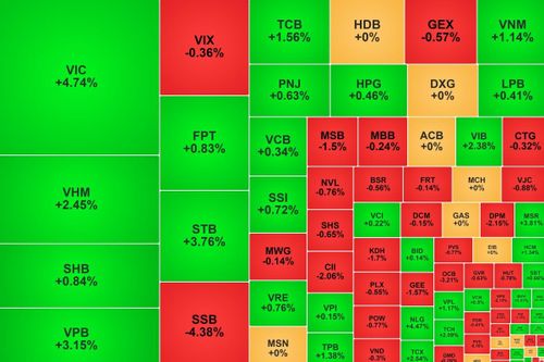 VN-Index vượt mốc 1.850 điểm, vốn hóa Vingroup tiến sát 2 triệu tỷ đồng
