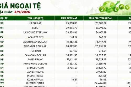 Tỷ giá ngoại tệ ngày 4/9: USD ổn định, Bảng Anh vượt 35.700 đồng, franc Thụy Sĩ hơn 32.700 đồng