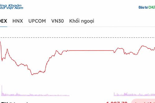 VN-Index hồi hơn 25 điểm từ đáy, khối ngoại bán ròng mạnh