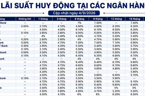 Lãi suất huy động các ngân hàng ngày 4/9/2026