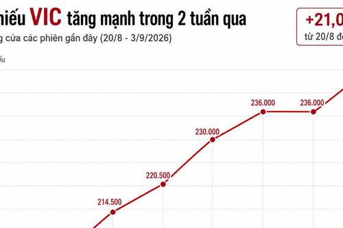 Vingroup lập kỷ lục, Việt Nam lần đầu có doanh nghiệp vốn hóa chạm 2 triệu tỷ đồng