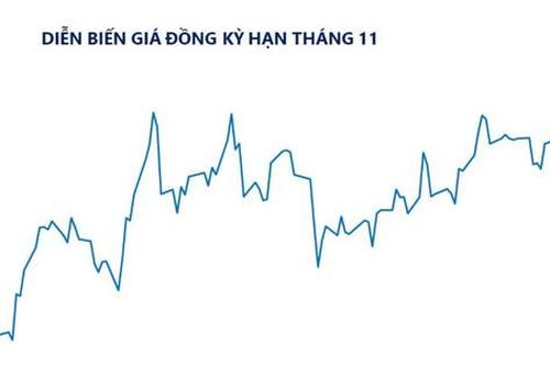 Thị trường đảo chiều, giá đồng bật tăng