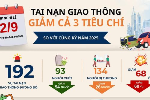 Dịp nghỉ lễ Quốc khánh 2/9: Tai nạn giao thông giảm mạnh trên cả 3 tiêu chí
