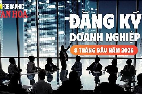 Gần 138,1 nghìn doanh nghiệp mới, vốn đăng ký tăng vọt 36,2%