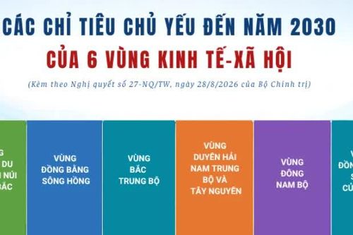 [Infographic] Chỉ tiêu chủ yếu đến năm 2030 của 6 vùng kinh tế-xã hội