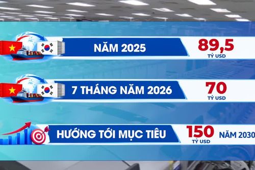 [Video] Kim ngạch thương mại Việt Nam - Hàn Quốc đặt mục tiêu 150 tỷ USD