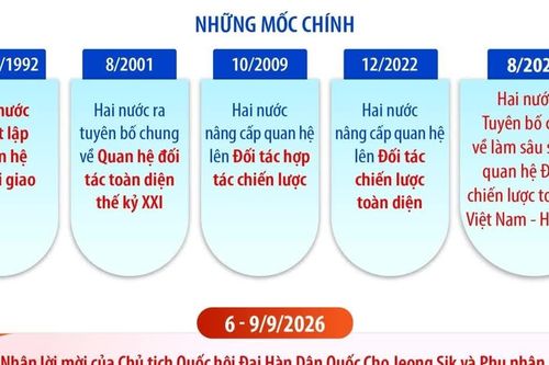 Quan hệ Đối tác Chiến lược Toàn diện Việt Nam-Hàn Quốc