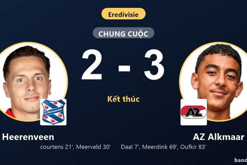 Ngược dòng kịch tính trước Heerenveen, AZ Alkmaar phả hơi nóng lên ngôi đầu Eredivisie