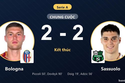 Dovbyk tỏa sáng phút 90, Bologna hòa kịch tính 2-2 với Sassuolo