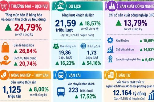 Kinh tế An Giang 8 tháng đầu năm: Khách quốc tế tăng hơn 50%