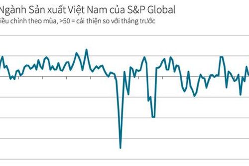 PMI sản xuất Việt Nam tăng lên 53,3 điểm, đơn hàng xuất khẩu bất ngờ giảm