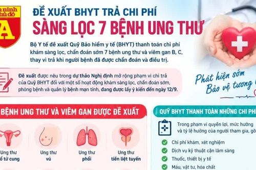 Bộ Y tế đề xuất BHYT chi trả phí sàng lọc 7 bệnh ung thư