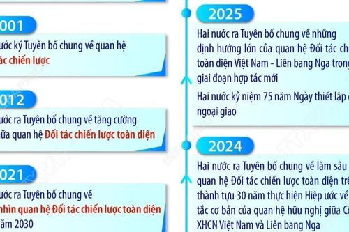 Quan hệ Đối tác chiến lược toàn diện Việt Nam-Liên bang Nga