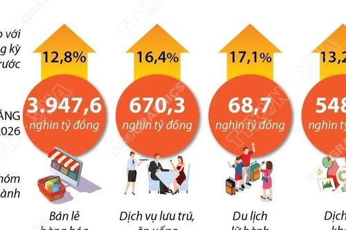 Tổng mức bán lẻ hàng hóa và doanh thu dịch vụ tiêu dùng 8 tháng tăng 13,3%
