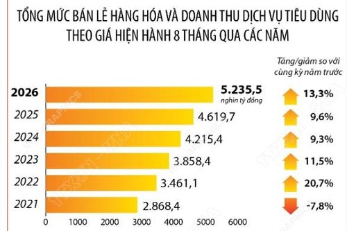 8 tháng năm 2026: Tổng mức bán lẻ hàng hóa và doanh thu dịch vụ tiêu dùng tăng 13,3%