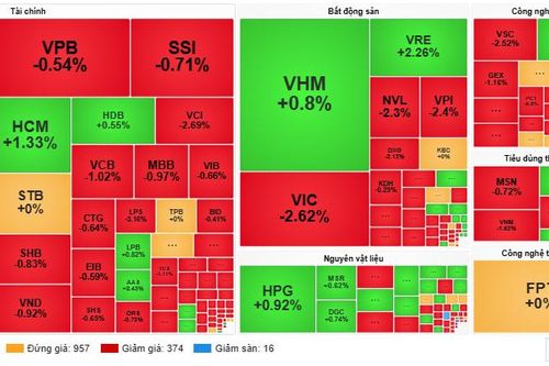 Áp lực bán gia tăng, VN-Index mất gần 14 điểm trong sáng 7/9