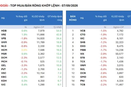 Khối ngoại và tự doanh đồng thuận xả hàng