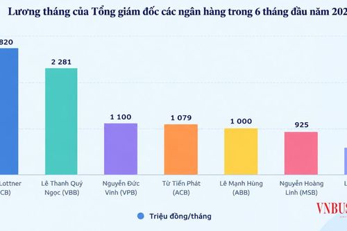 'Choáng' với thu nhập ngân hàng 2026: Nhân viên 60 triệu/tháng, có sếp nhận tiền tỷ