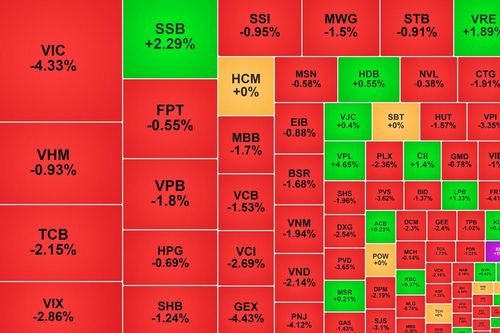 VIC đảo chiều kéo VN-Index giảm sâu