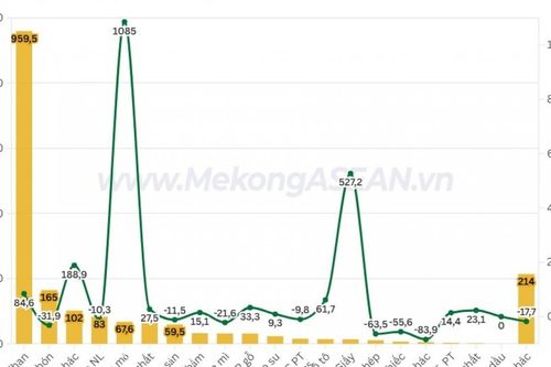 Xuất nhập khẩu Việt Nam – Nga đạt hơn 3 tỷ USD 7 tháng đầu năm