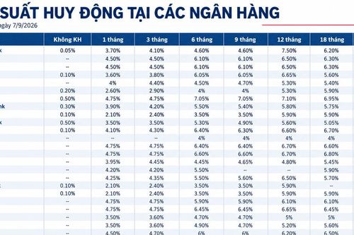 Lãi suất huy động các ngân hàng ngày 7/9/2026