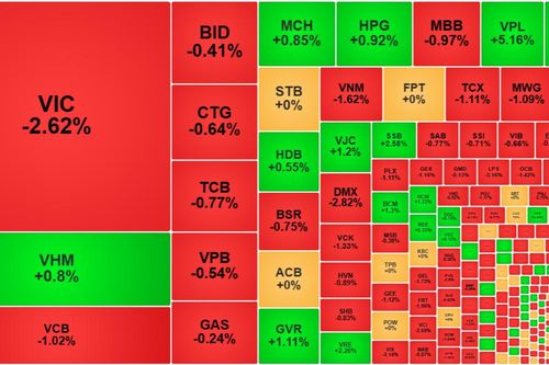 Chứng khoán 7/9: VN-Index lùi hơn 35 điểm từ đỉnh phiên, mất mốc 1.840